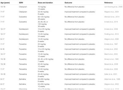 Targeting Serotonin Transporters in the Treatment of Juvenile and Adolescent Depression